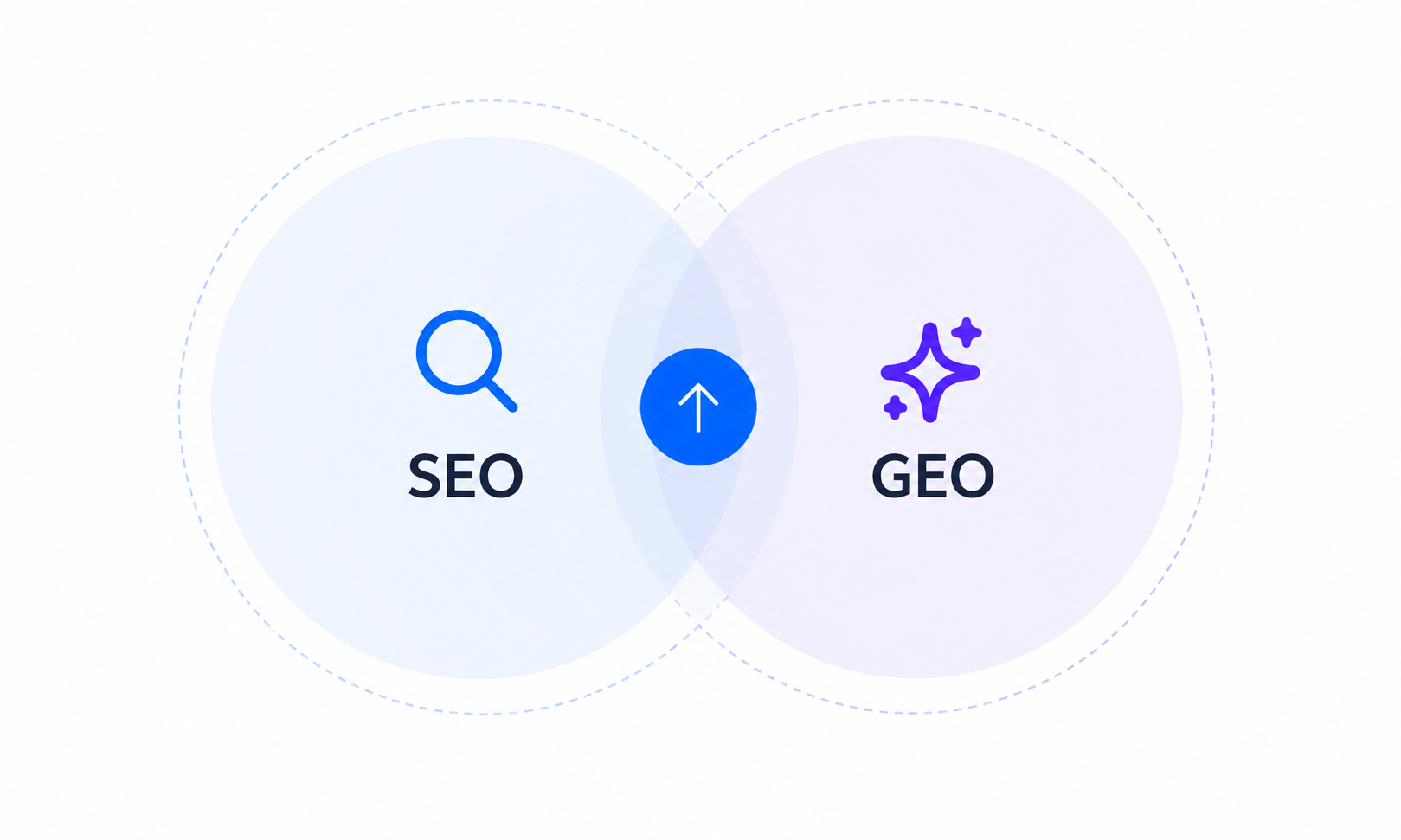 SEO 搜索增长与 GEO AI 品牌增长，相互连接